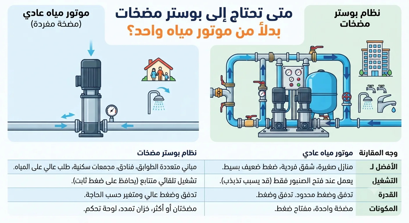 متى تحتاج إلى بوستر مضخات بدلًا من موتور مياه واحد؟